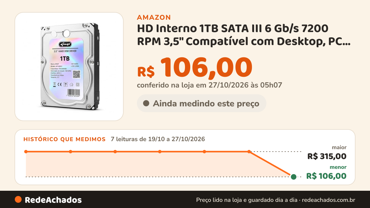 Histórico de preço de HD Interno 1TB SATA III 6 Gb/s 7200 RPM 3,5″ Compatível com Desktop, PC Gamer, DVR/CFTV… na Amazon: 7 leituras de 19/10/2026 a 27/10/2026, mesmo preço, R$ 315,00, em todas; R$ 315,00 conferido em 26/10/2026 às 21h57