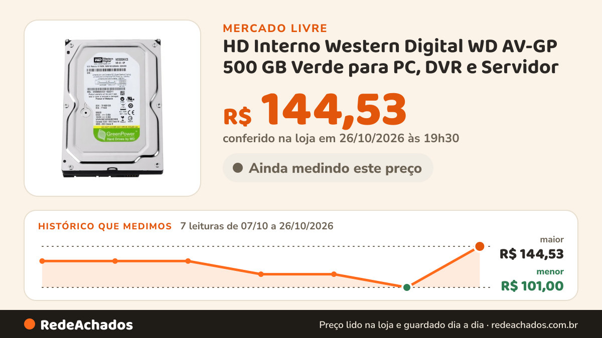 Histórico de preço de HD Interno Western Digital WD AV-GP 500 GB Verde para PC, DVR e Servidor no Mercado Livre: 7 leituras de 07/10/2026 a 26/10/2026, menor R$ 101,00, maior R$ 144,53; R$ 144,53 conferido em 26/10/2026 às 19h30