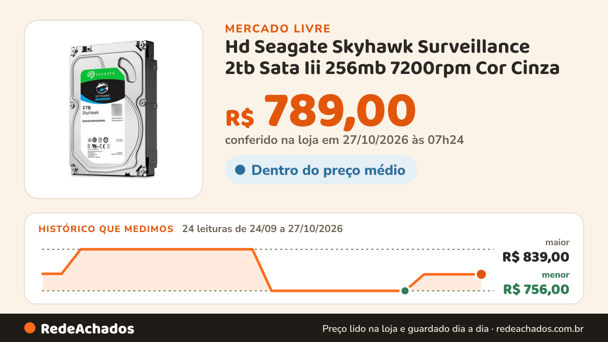Histórico de preço de Hd Seagate Skyhawk Surveillance 2tb Sata Iii 256mb 7200rpm Cor Cinza no Mercado Livre: 24 leituras de 24/09/2026 a 27/10/2026, menor R$ 756,00, maior R$ 839,00; R$ 789,00 conferido em 27/10/2026 às 07h24
