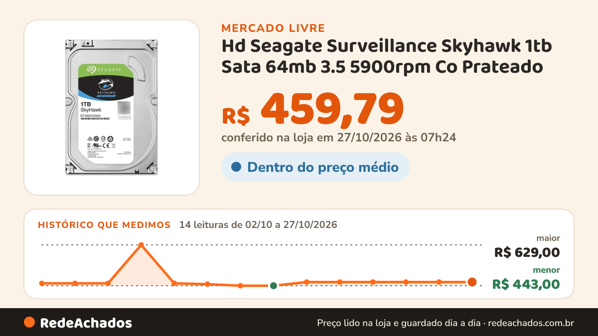 Histórico de preço de Hd Seagate Surveillance Skyhawk 1tb Sata 64mb 3.5 5900rpm Co Prateado no Mercado Livre: 14 leituras de 02/10/2026 a 27/10/2026, menor R$ 443,00, maior R$ 629,00; R$ 459,79 conferido em 27/10/2026 às 07h24