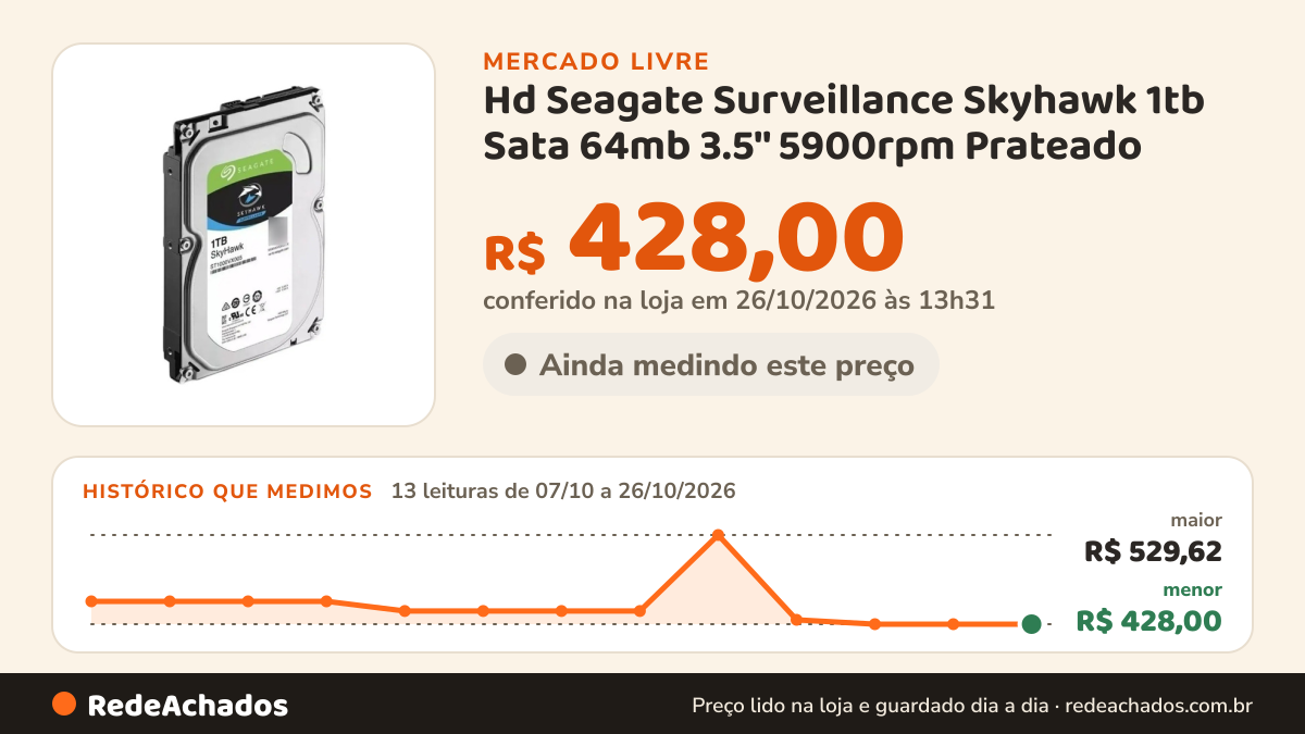 Histórico de preço de Hd Seagate Surveillance Skyhawk 1tb Sata 64mb 3.5'' 5900rpm Prateado no Mercado Livre: 13 leituras de 07/10/2026 a 26/10/2026, menor R$ 428,00, maior R$ 529,62; R$ 428,00 conferido em 26/10/2026 às 13h31