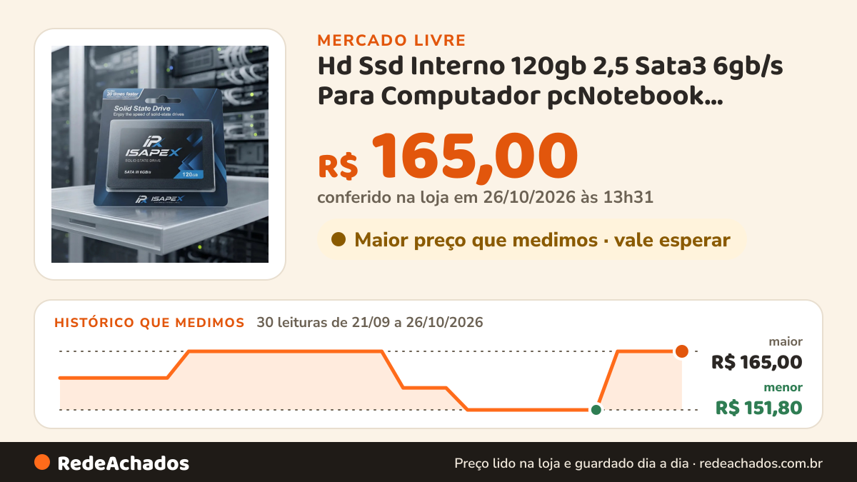 Histórico de preço de Hd Ssd Interno 120gb 2,5 Sata3 6gb/s Para Computador pcNotebook Velocidade De… no Mercado Livre: 30 leituras de 21/09/2026 a 26/10/2026, menor R$ 151,80, maior R$ 165,00; R$ 165,00 conferido em 26/10/2026 às 13h31