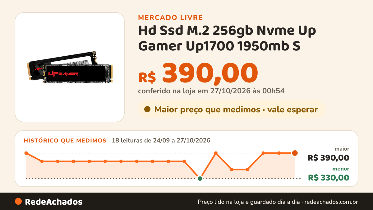 Histórico de preço de Hd Ssd M.2 256gb Nvme Up Gamer Up1700 1950mb S no Mercado Livre: 18 leituras de 24/09/2026 a 27/10/2026, menor R$ 330,00, maior R$ 390,00; R$ 390,00 conferido em 27/10/2026 às 00h54