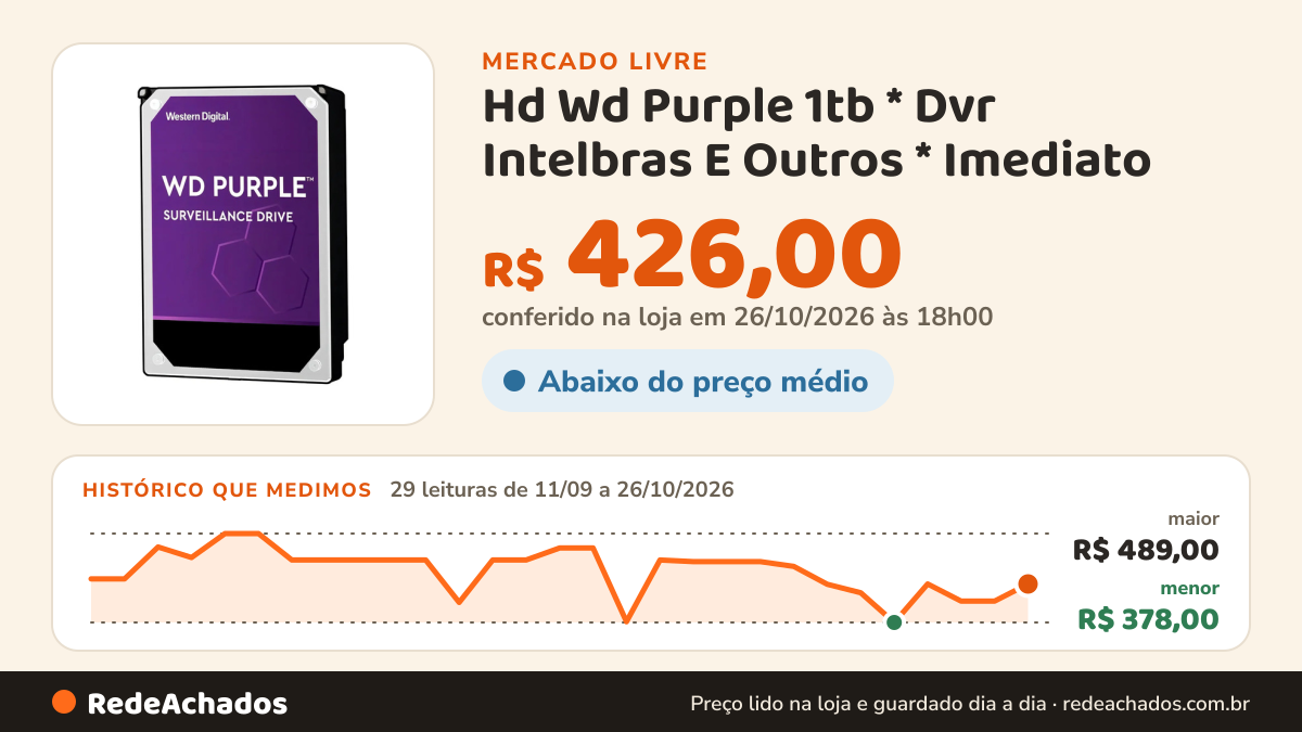 Histórico de preço de Hd Wd Purple 1tb * Dvr Intelbras E Outros * Imediato no Mercado Livre: 29 leituras de 11/09/2026 a 26/10/2026, menor R$ 378,00, maior R$ 489,00; R$ 426,00 conferido em 26/10/2026 às 18h00