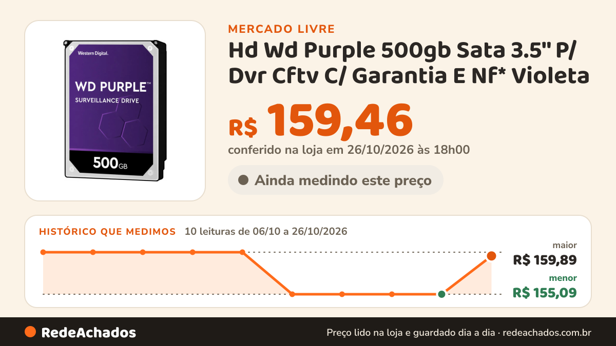 Histórico de preço de Hd Wd Purple 500gb Sata 3.5'' P/ Dvr Cftv C/ Garantia E Nf* Violeta no Mercado Livre: 10 leituras de 06/10/2026 a 26/10/2026, menor R$ 155,09, maior R$ 159,89; R$ 159,46 conferido em 26/10/2026 às 18h00