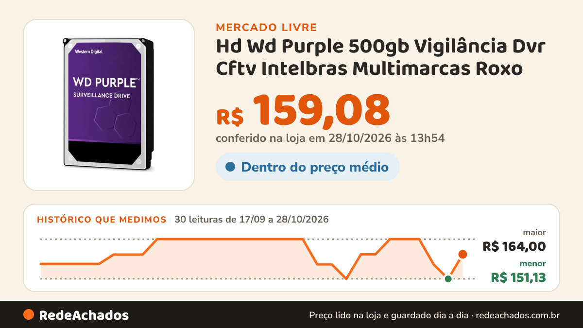 Histórico de preço de Hd Wd Purple 500gb Vigilância Dvr Cftv Intelbras Multimarcas Roxo no Mercado Livre: 28 leituras de 17/09/2026 a 26/10/2026, menor R$ 151,13, maior R$ 164,00; R$ 155,80 conferido em 26/10/2026 às 18h00