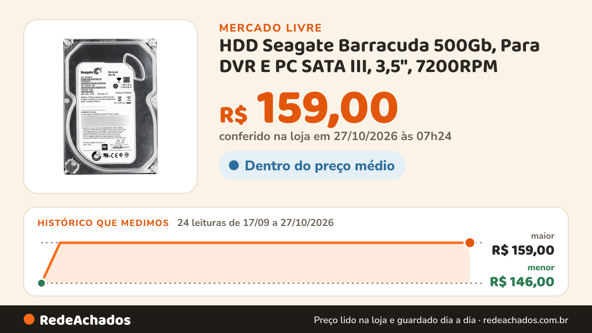 Histórico de preço de HDD Seagate Barracuda 500Gb, Para DVR E PC SATA III, 3,5", 7200RPM no Mercado Livre: 24 leituras de 17/09/2026 a 27/10/2026, menor R$ 146,00, maior R$ 159,00; R$ 159,00 conferido em 27/10/2026 às 07h24