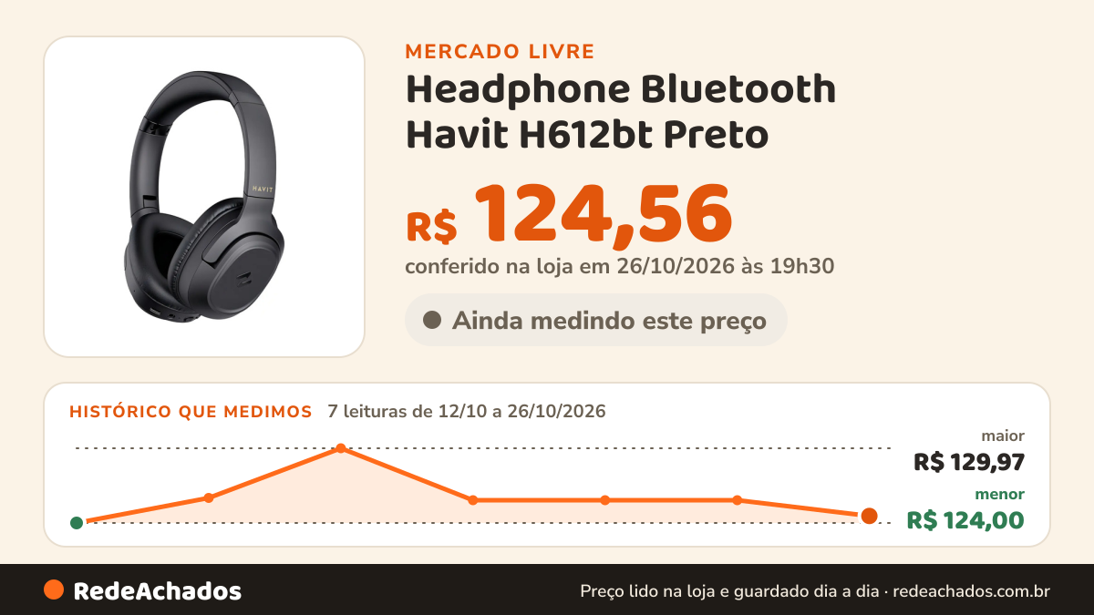 Histórico de preço de Headphone Bluetooth Havit H612bt Preto no Mercado Livre: 7 leituras de 12/10/2026 a 26/10/2026, menor R$ 124,00, maior R$ 129,97; R$ 124,56 conferido em 26/10/2026 às 19h30