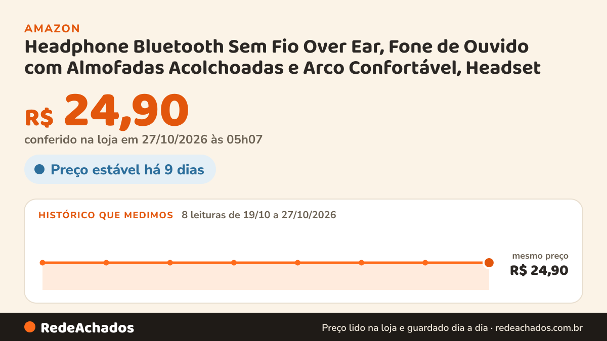 Histórico de preço de Headphone Bluetooth Sem Fio Over Ear, Fone de Ouvido com Almofadas Acolchoadas e Arco… na Amazon: 8 leituras de 19/10/2026 a 27/10/2026, mesmo preço, R$ 24,90, em todas; R$ 24,90 conferido em 27/10/2026 às 05h07