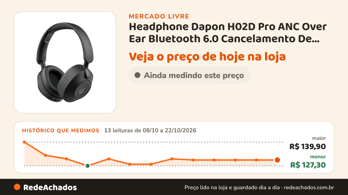 Histórico de preço de Headphone Dapon H02D Pro ANC Over Ear Bluetooth 6.0 Cancelamento De Ruído Cor Pr no Mercado Livre: 13 leituras de 08/10/2026 a 22/10/2026, menor R$ 127,30, maior R$ 139,90