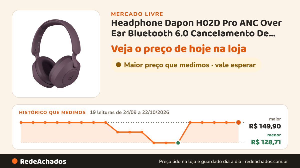 Histórico de preço de Headphone Dapon H02D Pro ANC Over Ear Bluetooth 6.0 Cancelamento De Ruído Cor Violeta no Mercado Livre: 19 leituras de 24/09/2026 a 22/10/2026, menor R$ 128,71, maior R$ 149,90