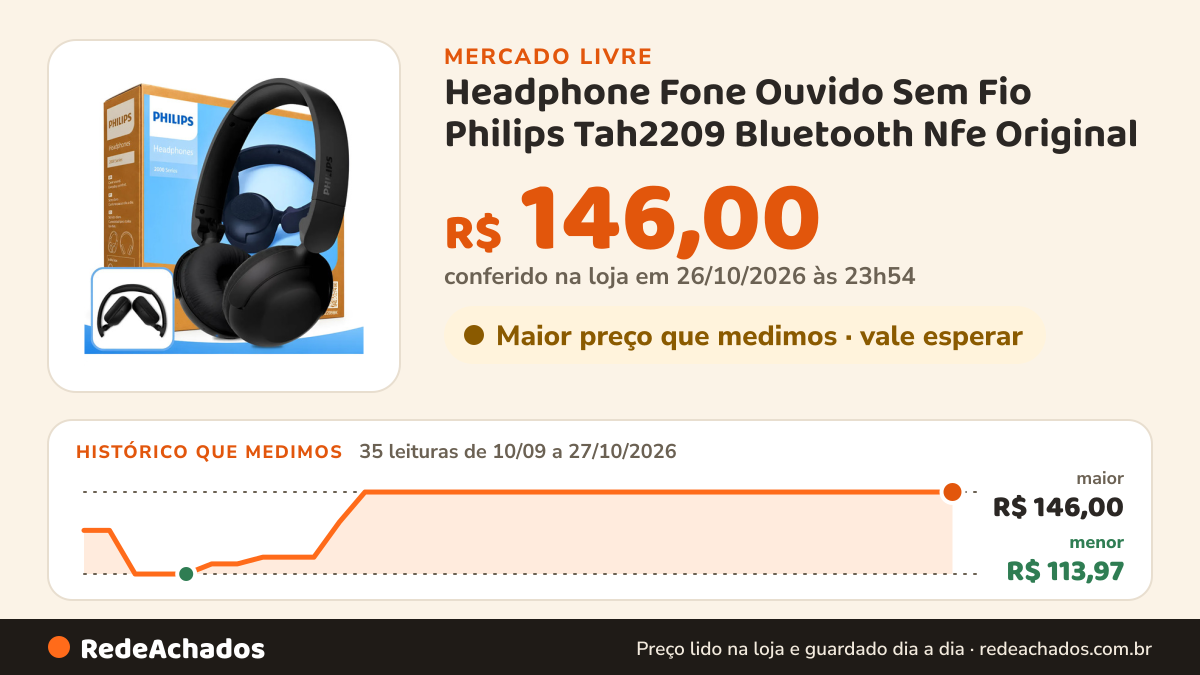 Histórico de preço de Headphone Fone Ouvido Sem Fio Philips Tah2209 Bluetooth Nfe Original no Mercado Livre: 35 leituras de 10/09/2026 a 27/10/2026, menor R$ 113,97, maior R$ 146,00; R$ 146,00 conferido em 26/10/2026 às 23h54