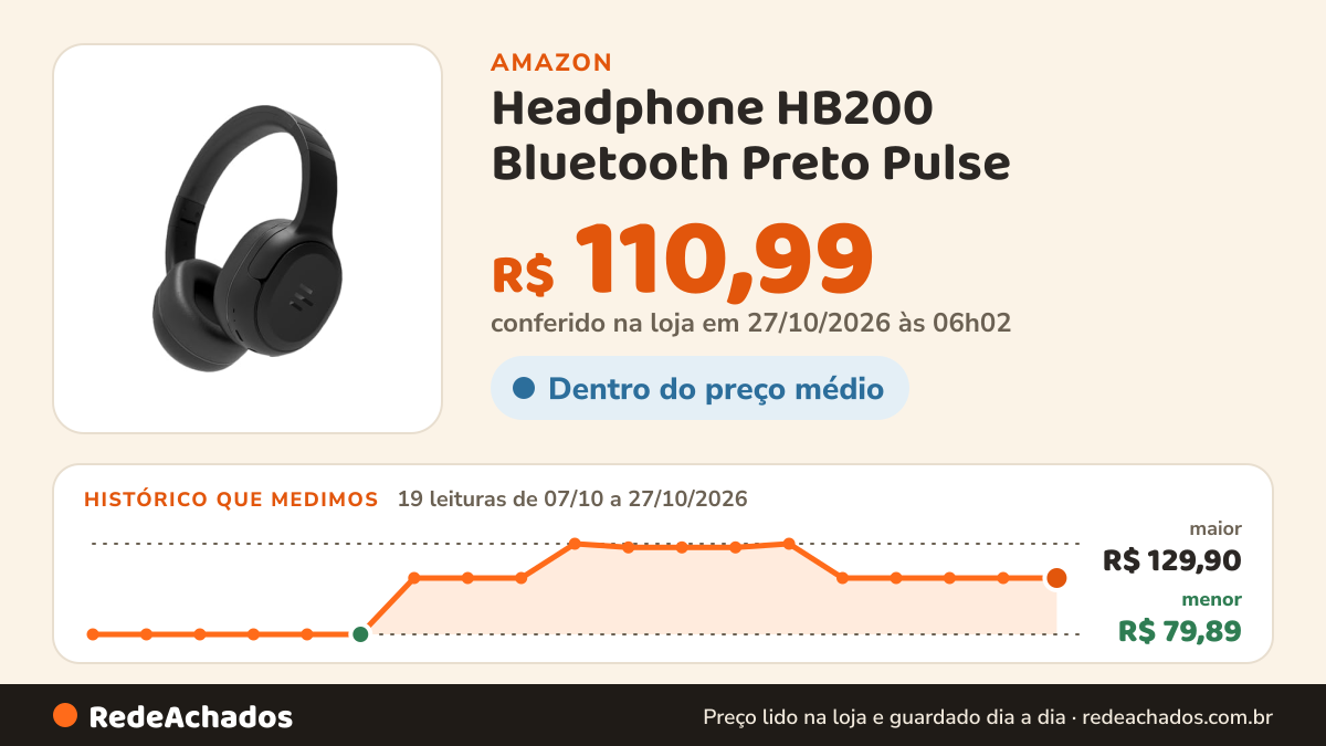 Histórico de preço de Headphone HB200 Bluetooth Preto Pulse - PH430 na Amazon: 19 leituras de 07/10/2026 a 27/10/2026, menor R$ 79,89, maior R$ 129,90; R$ 110,99 conferido em 27/10/2026 às 06h02