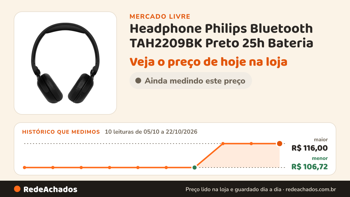 Histórico de preço de Headphone Philips Bluetooth TAH2209BK Preto 25h Bateria no Mercado Livre: 10 leituras de 05/10/2026 a 22/10/2026, menor R$ 106,72, maior R$ 116,00