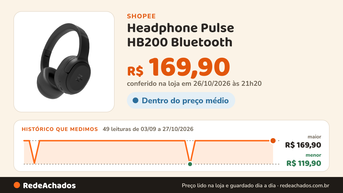 Histórico de preço de Headphone Pulse HB200 Bluetooth na Shopee: 49 leituras de 03/09/2026 a 27/10/2026, menor R$ 119,90, maior R$ 169,90; R$ 169,90 conferido em 26/10/2026 às 21h20