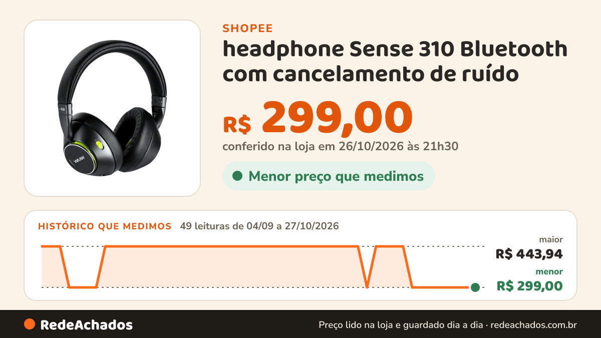 Histórico de preço de headphone Sense 310 Bluetooth com cancelamento de ruído na Shopee: 49 leituras de 04/09/2026 a 27/10/2026, menor R$ 299,00, maior R$ 443,94; R$ 299,00 conferido em 26/10/2026 às 21h30