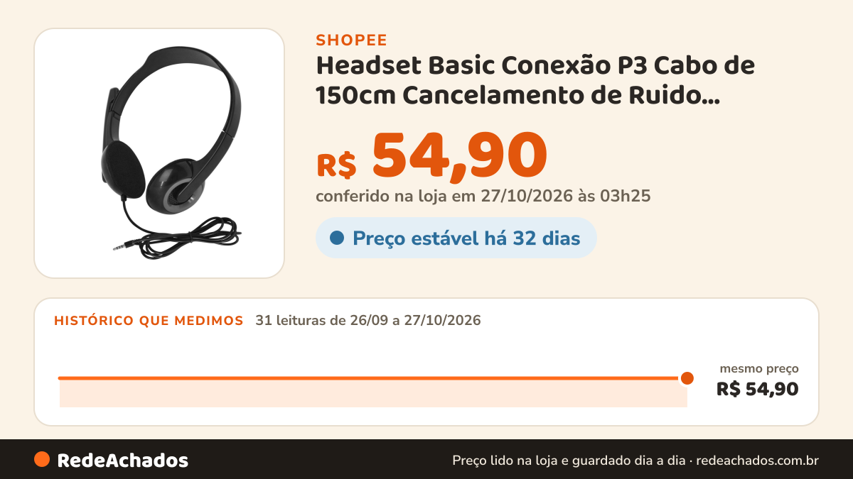 Histórico de preço de Headset Basic Conexão P3 Cabo de 150cm Cancelamento de Ruido Potência 45mw Preto Multi… na Shopee: 31 leituras de 26/09/2026 a 27/10/2026, mesmo preço, R$ 54,90, em todas; R$ 54,90 conferido em 27/10/2026 às 03h25
