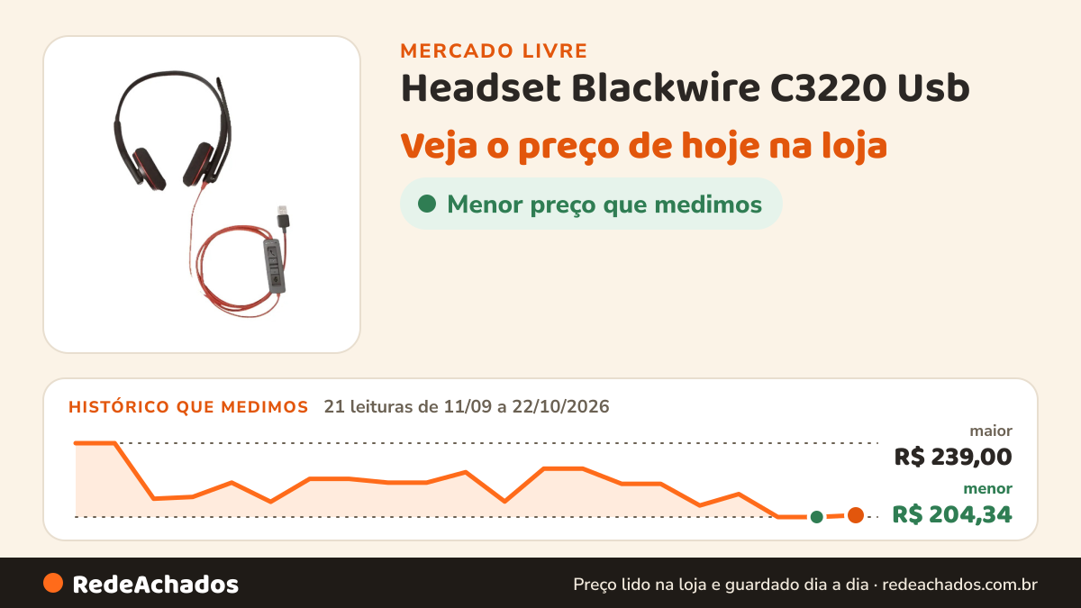 Histórico de preço de Headset Blackwire C3220 Usb - Plantronics no Mercado Livre: 21 leituras de 11/09/2026 a 22/10/2026, menor R$ 204,34, maior R$ 239,00