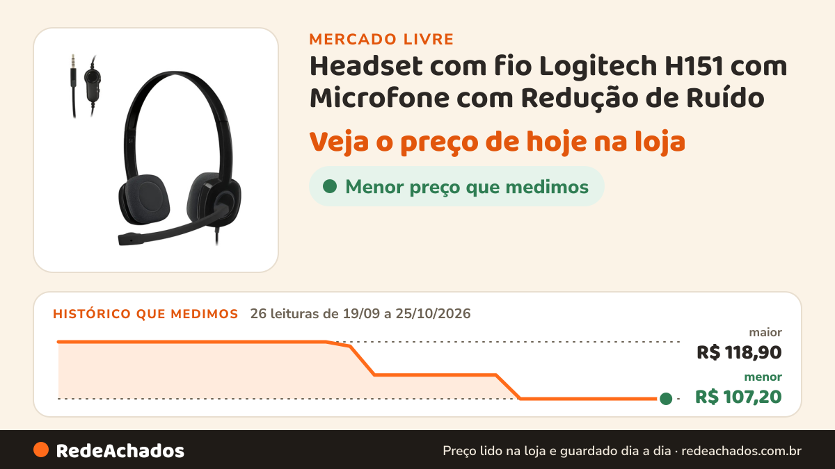 Histórico de preço de Headset com fio Logitech H151 com Microfone com Redução de Ruído - Preto no Mercado Livre: 26 leituras de 19/09/2026 a 25/10/2026, menor R$ 107,20, maior R$ 118,90
