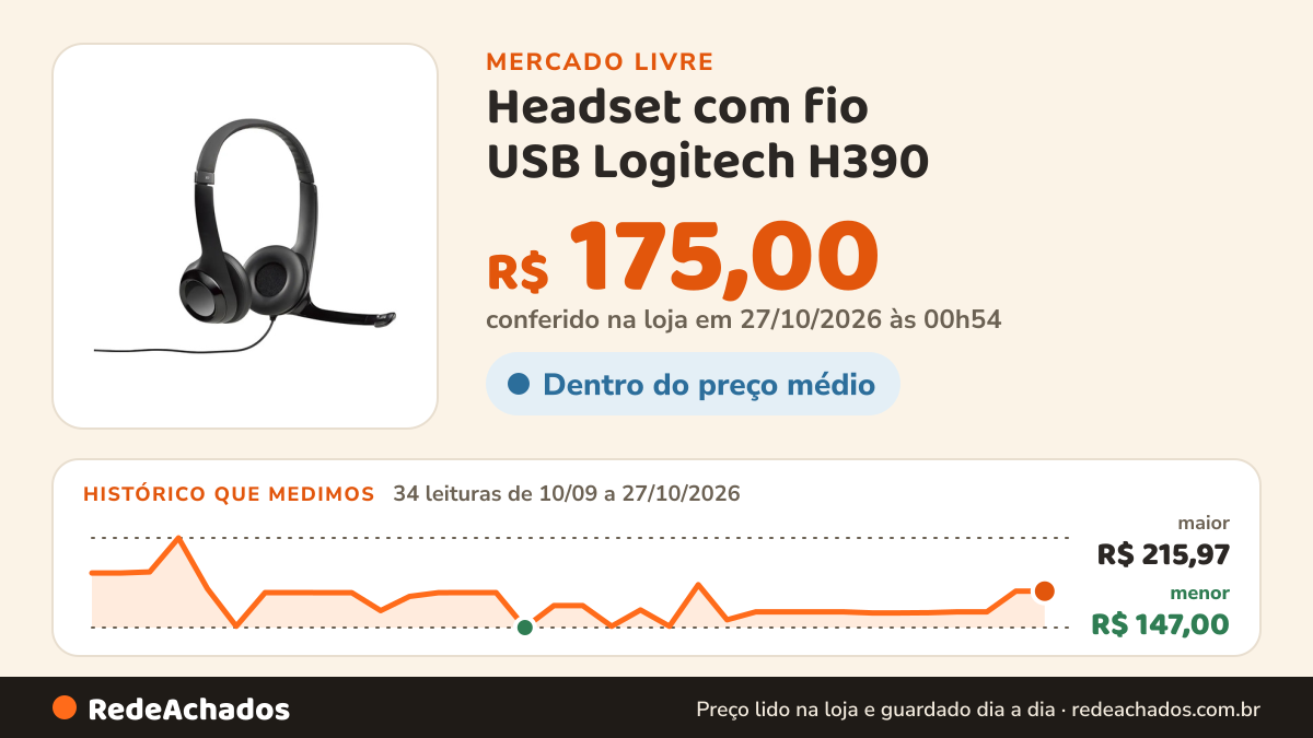 Histórico de preço de Headset com fio USB Logitech H390 no Mercado Livre: 34 leituras de 10/09/2026 a 27/10/2026, menor R$ 147,00, maior R$ 215,97; R$ 175,00 conferido em 27/10/2026 às 00h54