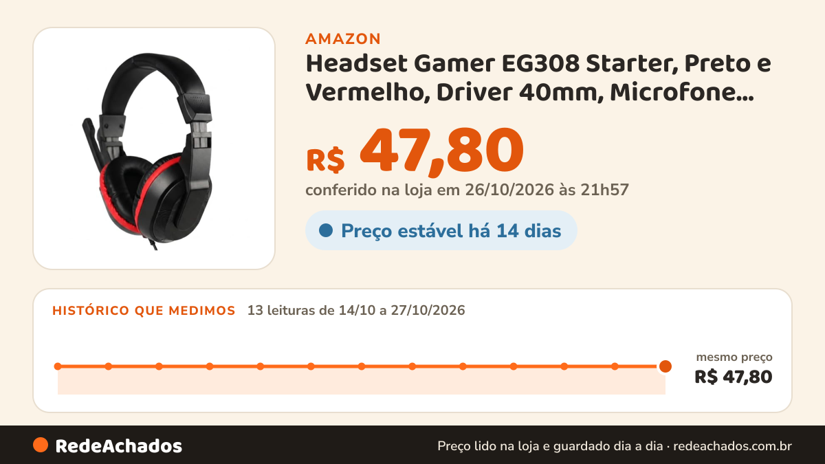 Histórico de preço de Headset Gamer EG308 Starter, Preto e Vermelho, Driver 40mm, Microfone Omnidirecional, Cabo… na Amazon: 13 leituras de 14/10/2026 a 27/10/2026, mesmo preço, R$ 47,80, em todas; R$ 47,80 conferido em 26/10/2026 às 21h57