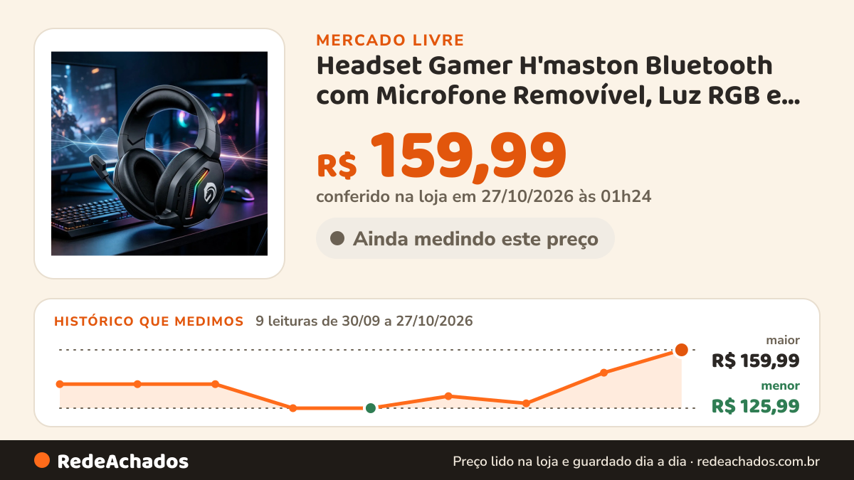 Histórico de preço de Headset Gamer H'maston Bluetooth com Microfone Removível, Luz RGB e Super Bass para… no Mercado Livre: 9 leituras de 30/09/2026 a 27/10/2026, menor R$ 125,99, maior R$ 159,99; R$ 159,99 conferido em 27/10/2026 às 01h24