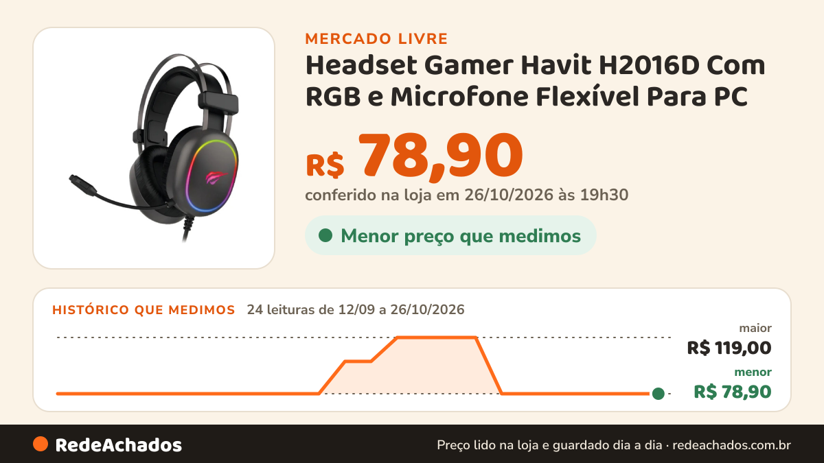 Histórico de preço de Headset Gamer Havit H2016D Com RGB e Microfone Flexível Para PC no Mercado Livre: 24 leituras de 12/09/2026 a 26/10/2026, menor R$ 78,90, maior R$ 119,00; R$ 78,90 conferido em 26/10/2026 às 19h30