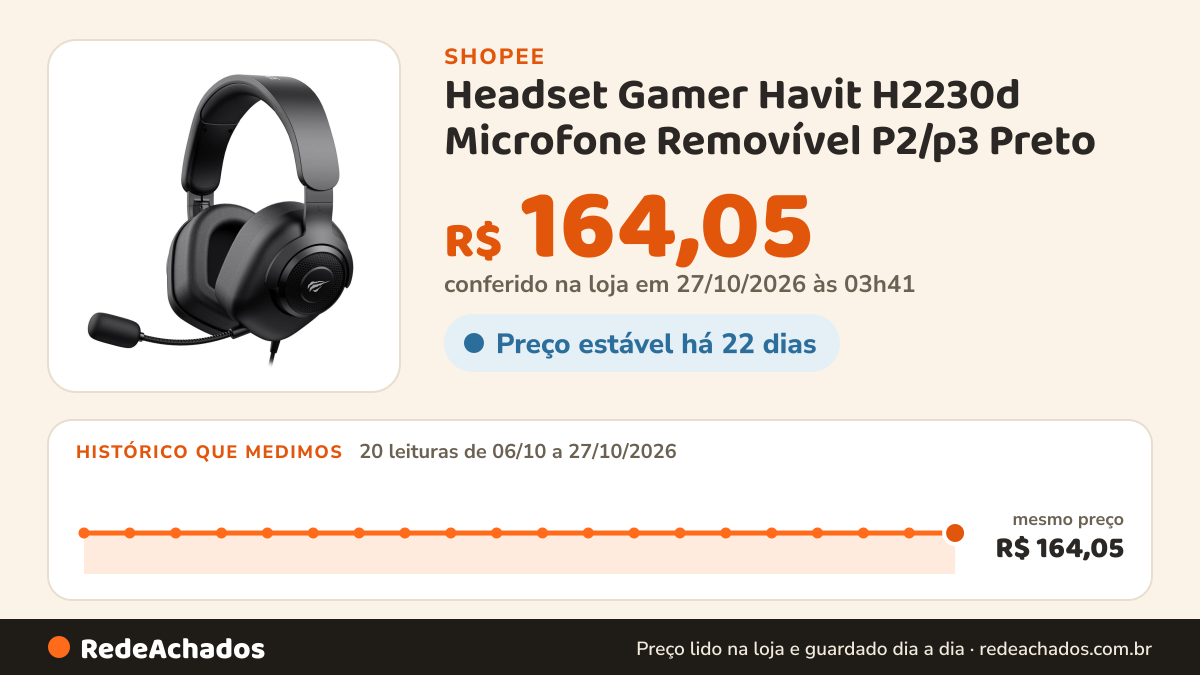 Histórico de preço de Headset Gamer Havit H2230d Microfone Removível P2/p3 Preto na Shopee: 20 leituras de 06/10/2026 a 27/10/2026, mesmo preço, R$ 164,05, em todas; R$ 164,05 conferido em 27/10/2026 às 03h41