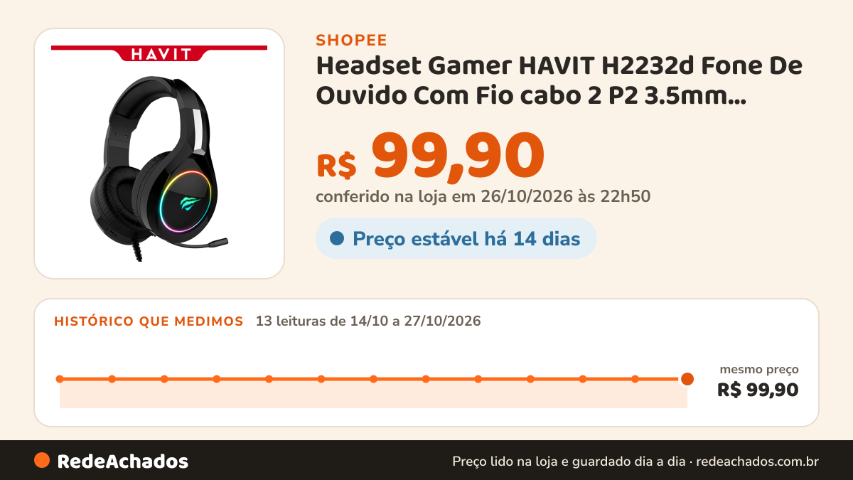 Histórico de preço de Headset Gamer HAVIT H2232d Fone De Ouvido Com Fio cabo 2 P2 3.5mm, Modo Gamer com IA… na Shopee: 13 leituras de 14/10/2026 a 27/10/2026, mesmo preço, R$ 99,90, em todas; R$ 99,90 conferido em 26/10/2026 às 22h50