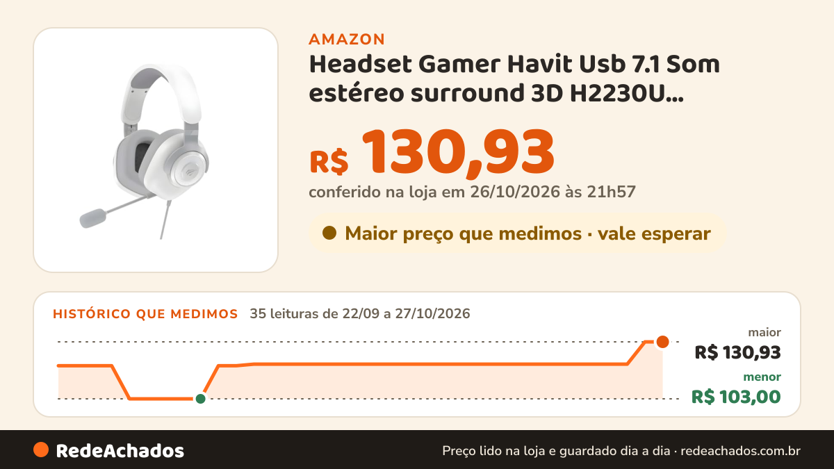 Histórico de preço de Headset Gamer Havit Usb 7.1 Som estéreo surround 3D H2230U Cinza/Branco na Amazon: 35 leituras de 22/09/2026 a 27/10/2026, menor R$ 103,00, maior R$ 130,93; R$ 130,93 conferido em 26/10/2026 às 21h57