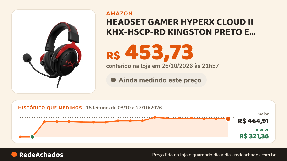 Histórico de preço de HEADSET GAMER HYPERX CLOUD II KHX-HSCP-RD KINGSTON PRETO E VERMELHO, Hyper X, Outros… na Amazon: 18 leituras de 08/10/2026 a 27/10/2026, menor R$ 321,36, maior R$ 464,91; R$ 453,73 conferido em 26/10/2026 às 21h57