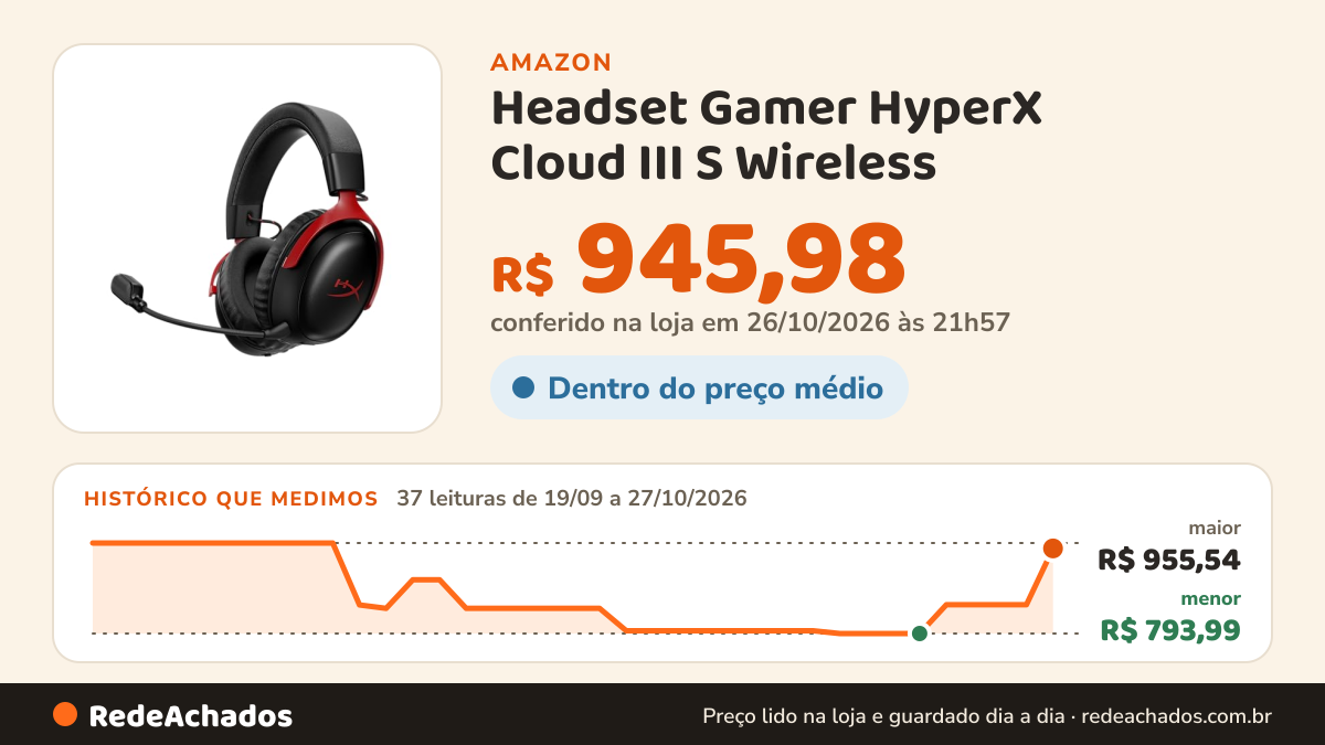 Histórico de preço de Headset Gamer HyperX Cloud III S Wireless – PC, PS5, PS4, Nintendo Switch, Drivers de 53… na Amazon: 37 leituras de 19/09/2026 a 27/10/2026, menor R$ 793,99, maior R$ 955,54; R$ 945,98 conferido em 26/10/2026 às 21h57
