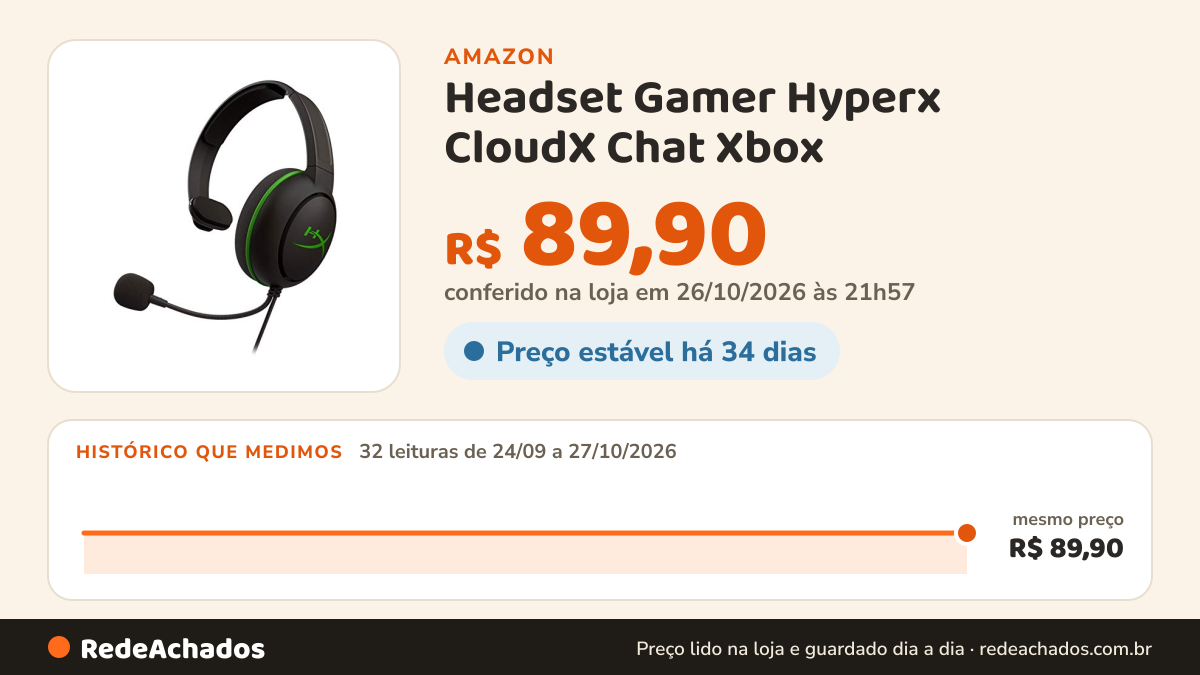 Histórico de preço de Headset Gamer Hyperx CloudX Chat Xbox na Amazon: 32 leituras de 24/09/2026 a 27/10/2026, mesmo preço, R$ 89,90, em todas; R$ 89,90 conferido em 26/10/2026 às 21h57