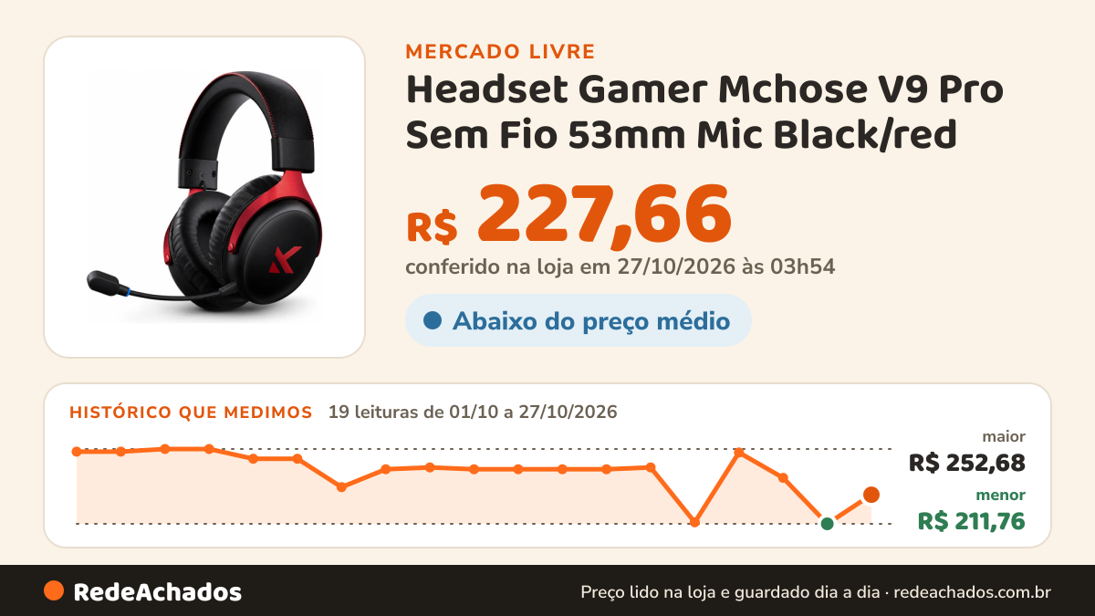 Histórico de preço de Headset Gamer Mchose V9 Pro Sem Fio 53mm Mic Black/red no Mercado Livre: 19 leituras de 01/10/2026 a 27/10/2026, menor R$ 211,76, maior R$ 252,68; R$ 227,66 conferido em 27/10/2026 às 03h54