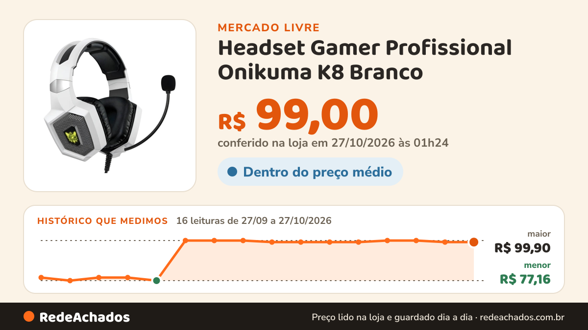 Histórico de preço de Headset Gamer Profissional Onikuma K8 Branco no Mercado Livre: 16 leituras de 27/09/2026 a 27/10/2026, menor R$ 77,16, maior R$ 99,90; R$ 99,00 conferido em 27/10/2026 às 01h24