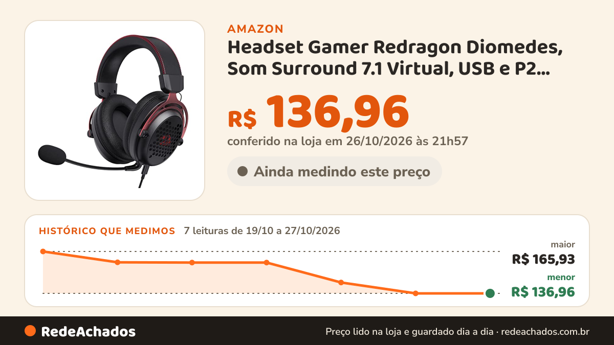 Histórico de preço de Headset Gamer Redragon Diomedes, Som Surround 7.1 Virtual, USB e P2 3.5mm, PC/PS4/Xbox… na Amazon: 7 leituras de 19/10/2026 a 27/10/2026, menor R$ 136,96, maior R$ 165,93; R$ 136,96 conferido em 26/10/2026 às 21h57