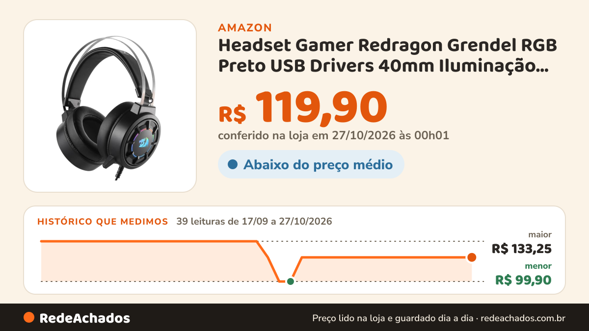 Histórico de preço de Headset Gamer Redragon Grendel RGB Preto USB Drivers 40mm Iluminação Lateral Arco Suspenso… na Amazon: 39 leituras de 17/09/2026 a 27/10/2026, menor R$ 99,90, maior R$ 133,25; R$ 119,90 conferido em 27/10/2026 às 00h01