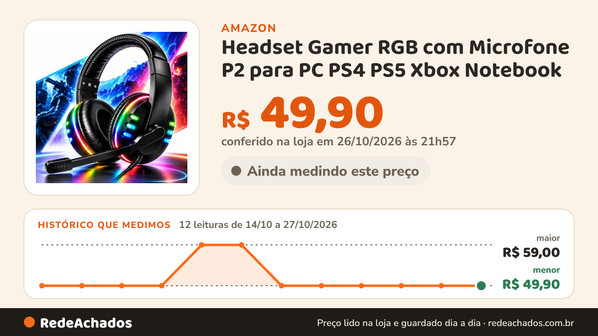 Histórico de preço de Headset Gamer RGB com Microfone P2 para PC PS4 PS5 Xbox Notebook na Amazon: 12 leituras de 14/10/2026 a 27/10/2026, menor R$ 49,90, maior R$ 59,00; R$ 49,90 conferido em 26/10/2026 às 21h57