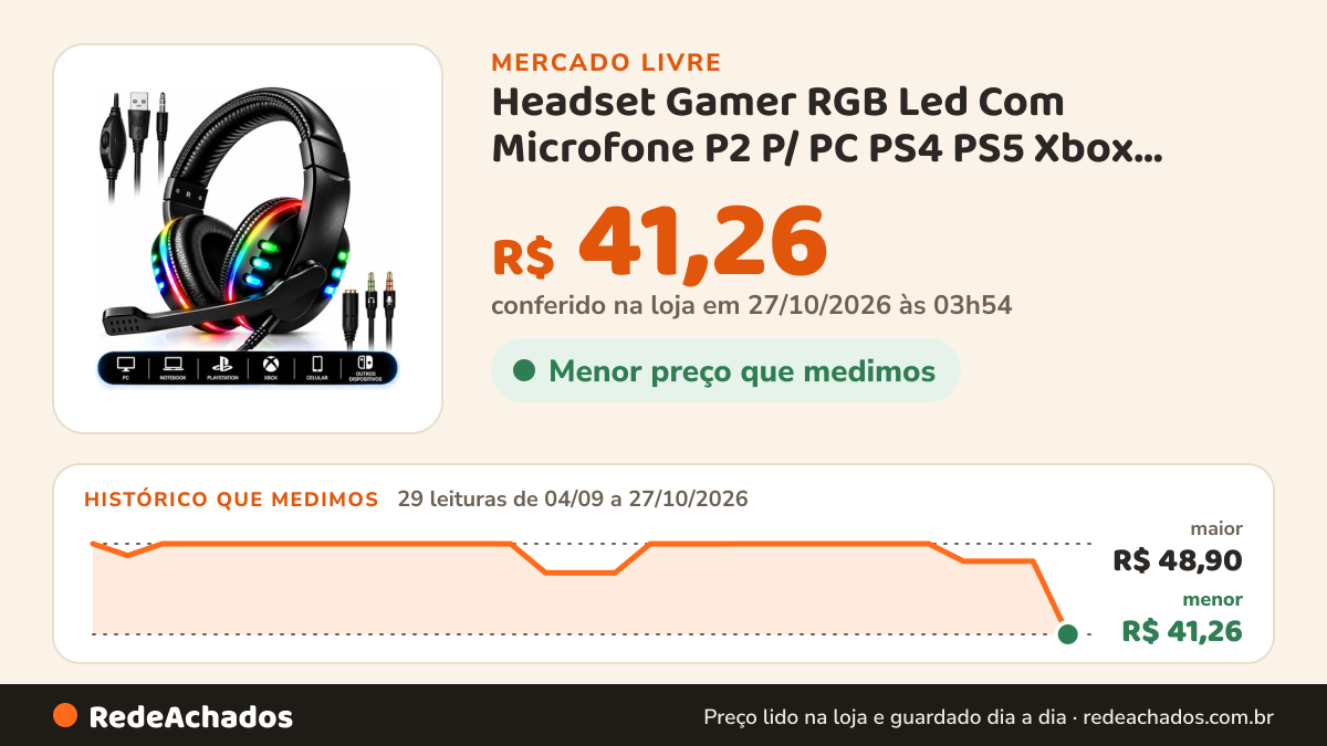 Histórico de preço de Headset Gamer RGB Led Com Microfone P2 P/ PC PS4 PS5 Xbox Celular Notebook Surround 5.1 La no Mercado Livre: 29 leituras de 04/09/2026 a 27/10/2026, menor R$ 41,26, maior R$ 48,90; R$ 41,26 conferido em 27/10/2026 às 03h54
