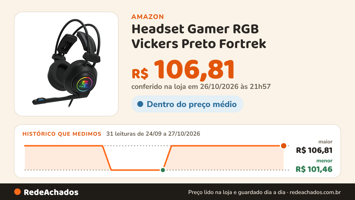 Histórico de preço de Headset Gamer RGB Vickers Preto Fortrek na Amazon: 31 leituras de 24/09/2026 a 27/10/2026, menor R$ 101,46, maior R$ 106,81; R$ 106,81 conferido em 26/10/2026 às 21h57