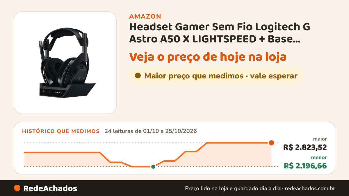 Histórico de preço de Headset Gamer Sem Fio Logitech G Astro A50 X LIGHTSPEED + Base Station, Com Conexão… na Amazon: 24 leituras de 01/10/2026 a 25/10/2026, menor R$ 2.196,66, maior R$ 2.823,52