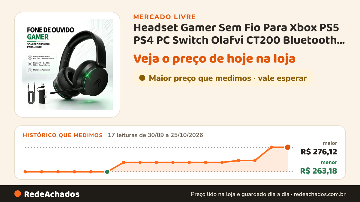 Histórico de preço de Headset Gamer Sem Fio Para Xbox PS5 PS4 PC Switch Olafvi CT200 Bluetooth 5.3 E 2.4G… no Mercado Livre: 17 leituras de 30/09/2026 a 25/10/2026, menor R$ 263,18, maior R$ 276,12