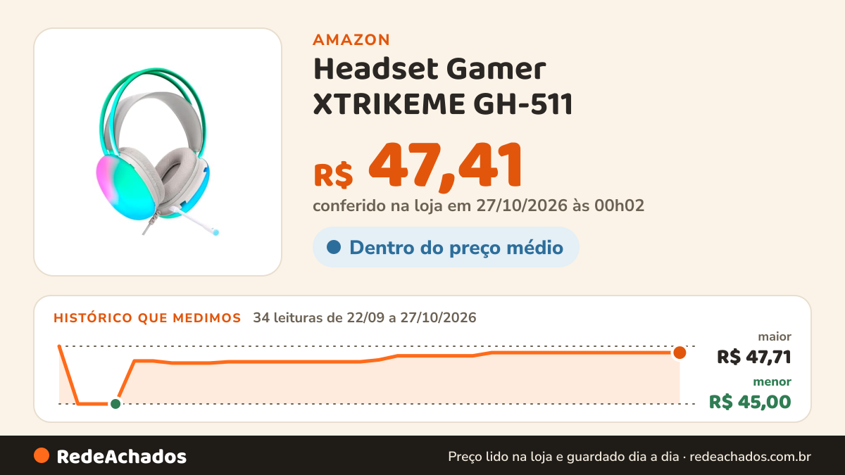 Histórico de preço de Headset Gamer XTRIKEME GH-511 na Amazon: 34 leituras de 22/09/2026 a 27/10/2026, menor R$ 45,00, maior R$ 47,71; R$ 47,41 conferido em 27/10/2026 às 00h02
