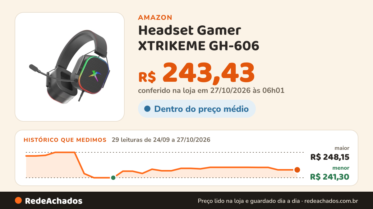 Histórico de preço de Headset Gamer XTRIKEME GH-606 na Amazon: 28 leituras de 24/09/2026 a 25/10/2026, menor R$ 241,30, maior R$ 248,15
