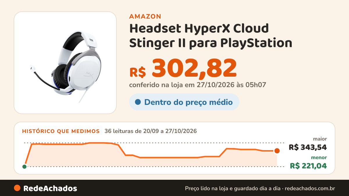Histórico de preço de Headset HyperX Cloud Stinger II para PlayStation – Leve, Confortável, Drivers 50mm… na Amazon: 36 leituras de 20/09/2026 a 27/10/2026, menor R$ 221,04, maior R$ 343,54; R$ 302,82 conferido em 27/10/2026 às 05h07