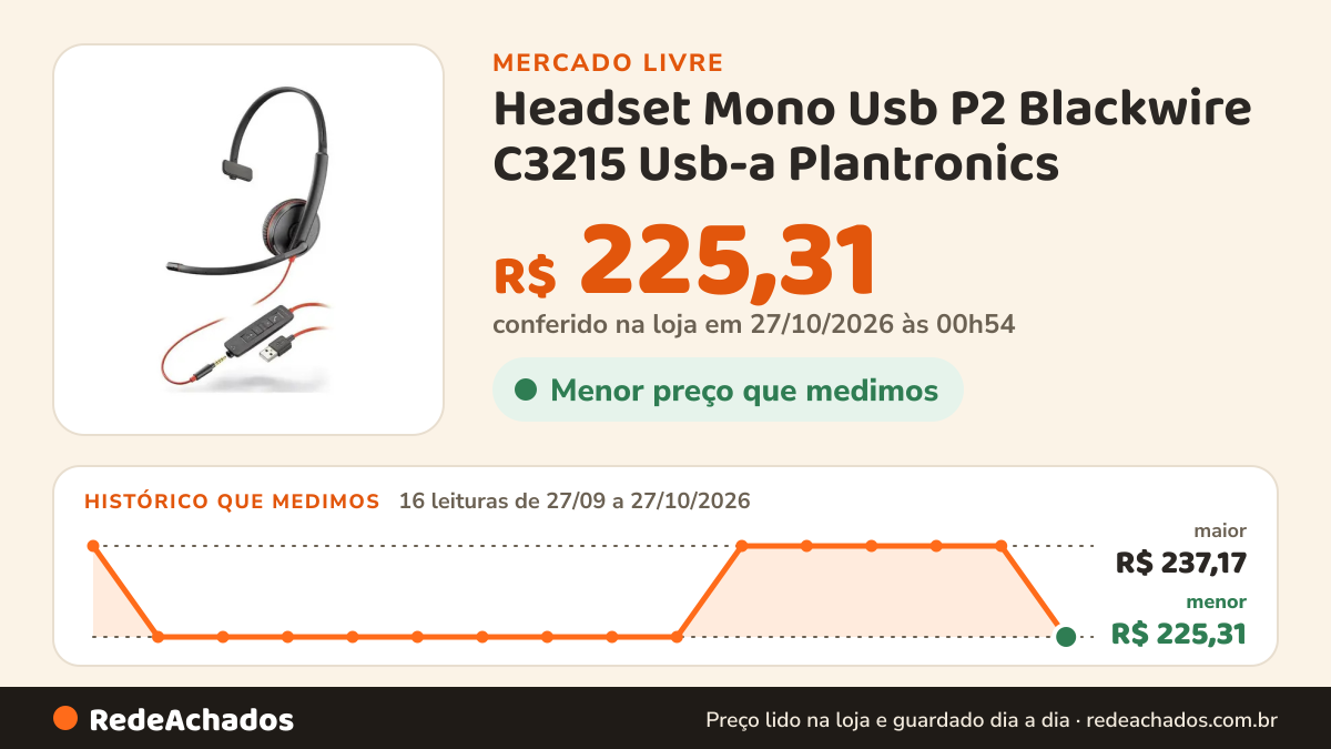 Histórico de preço de Headset Mono Usb P2 Blackwire C3215 Usb-a Plantronics no Mercado Livre: 16 leituras de 27/09/2026 a 27/10/2026, menor R$ 225,31, maior R$ 237,17; R$ 225,31 conferido em 27/10/2026 às 00h54