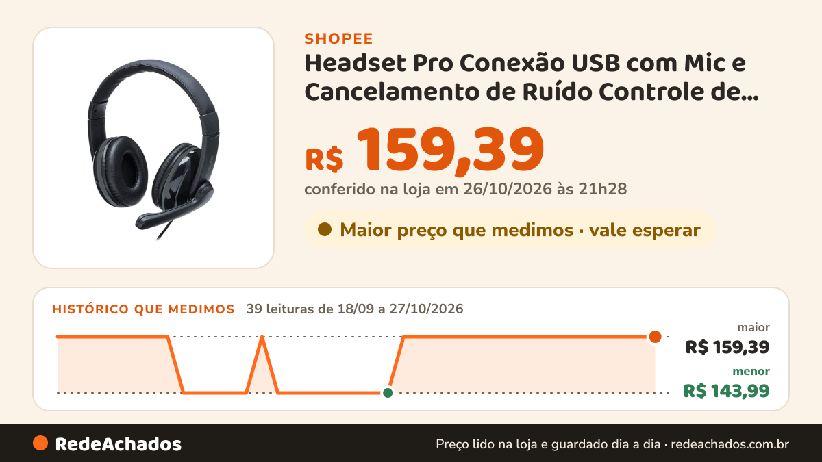 Histórico de preço de Headset Pro Conexão USB com Mic e Cancelamento de Ruído Controle de Volume Preto Multi… na Shopee: 39 leituras de 18/09/2026 a 27/10/2026, menor R$ 143,99, maior R$ 159,39; R$ 159,39 conferido em 26/10/2026 às 21h28