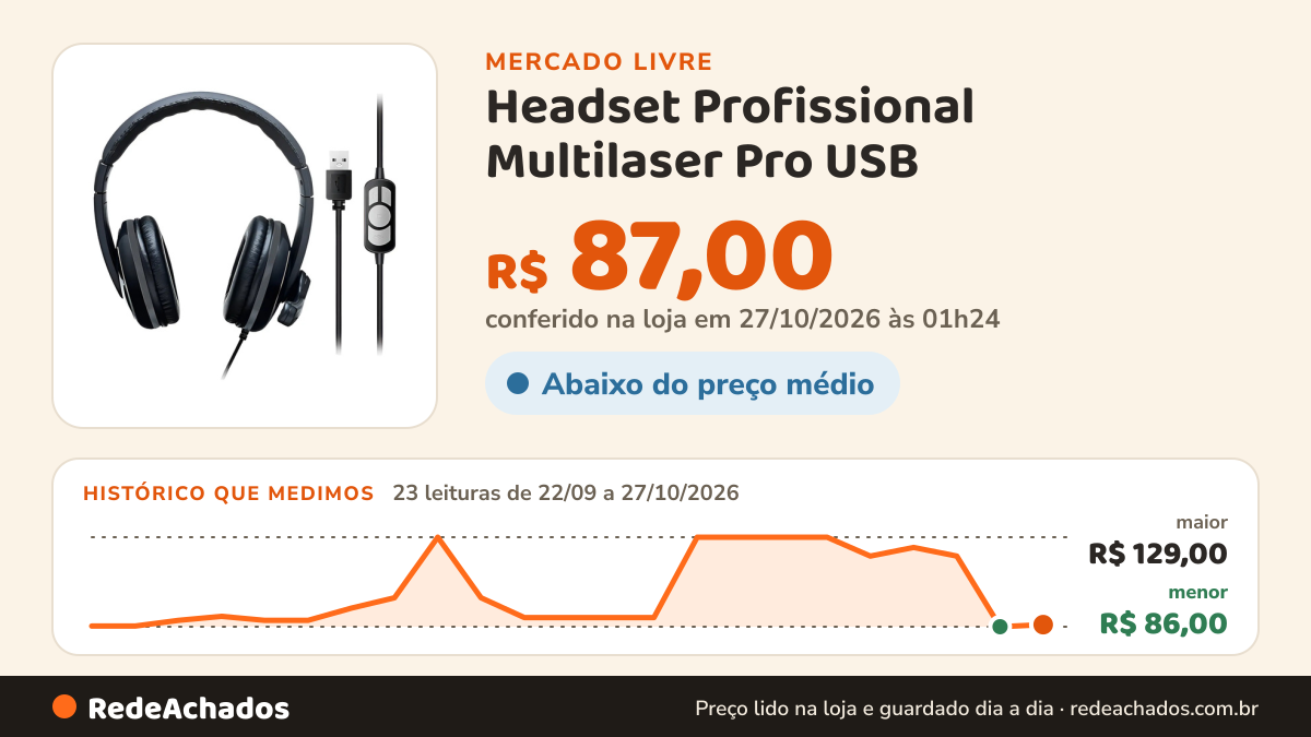Histórico de preço de Headset Profissional Multilaser Pro USB - Com Microfone e Controle de Volume - P no Mercado Livre: 23 leituras de 22/09/2026 a 27/10/2026, menor R$ 86,00, maior R$ 129,00; R$ 87,00 conferido em 27/10/2026 às 01h24