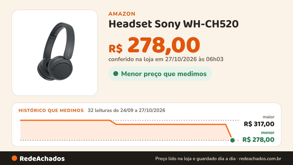 Histórico de preço de Headset Sony WH-CH520 | Bluetooth | Com microfone na Amazon: 32 leituras de 24/09/2026 a 27/10/2026, menor R$ 278,00, maior R$ 317,00; R$ 278,00 conferido em 27/10/2026 às 06h03