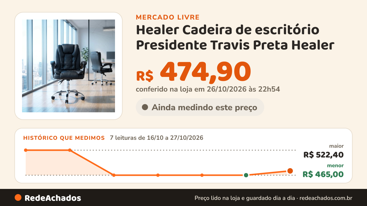 Histórico de preço de Healer Cadeira de escritório Presidente Travis Preta Healer no Mercado Livre: 7 leituras de 16/10/2026 a 27/10/2026, menor R$ 465,00, maior R$ 522,40; R$ 474,90 conferido em 26/10/2026 às 22h54